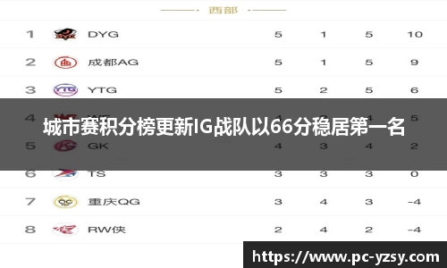 城市赛积分榜更新IG战队以66分稳居第一名