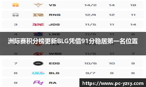 洲际赛积分榜更新BLG凭借91分稳居第一名位置